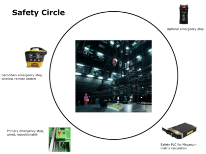 Safety circle
